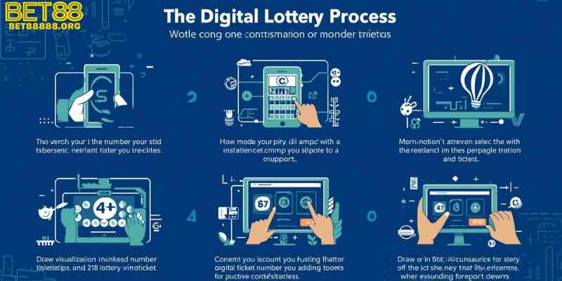 The concept behind a digital lottery is similar to traditional lotteries, but the process is handled entirely online